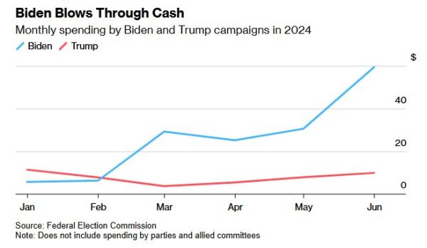 配资炒股选 拜登竞选团队在退选前“大烧钱” 6月筹资资金已花费超九成