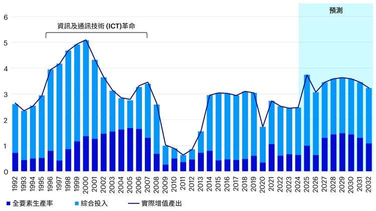 资料来源：Macrobond、美国劳工统计局生产力数据库及景顺环球市场策略部