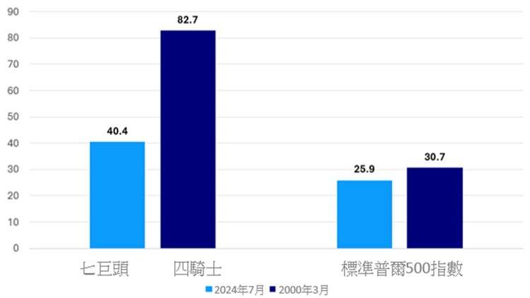 资料来源：彭博，截至2024年7月4日