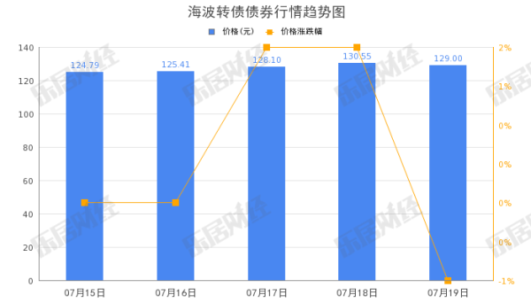 青岛股票配资公司 海波重科“海波转债”早盘拉高，涨幅10.34%