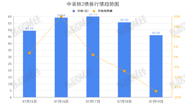 股票配资越大配资 中装建设“中装转2”早盘拉高，涨幅17.2%