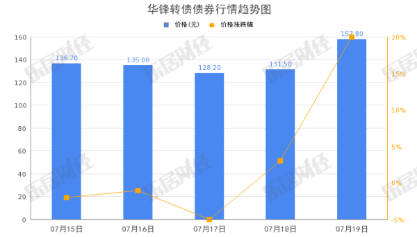 期货配资利息 华锋股份“华锋转债”早盘拉低，跌幅11.03%