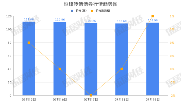 眉山股票配资 恒锋信息“恒锋转债”早盘拉高，涨幅15.89%